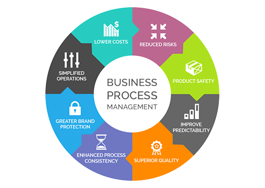 Have you reviewed your business processes? — Aegis Outsourcing ...