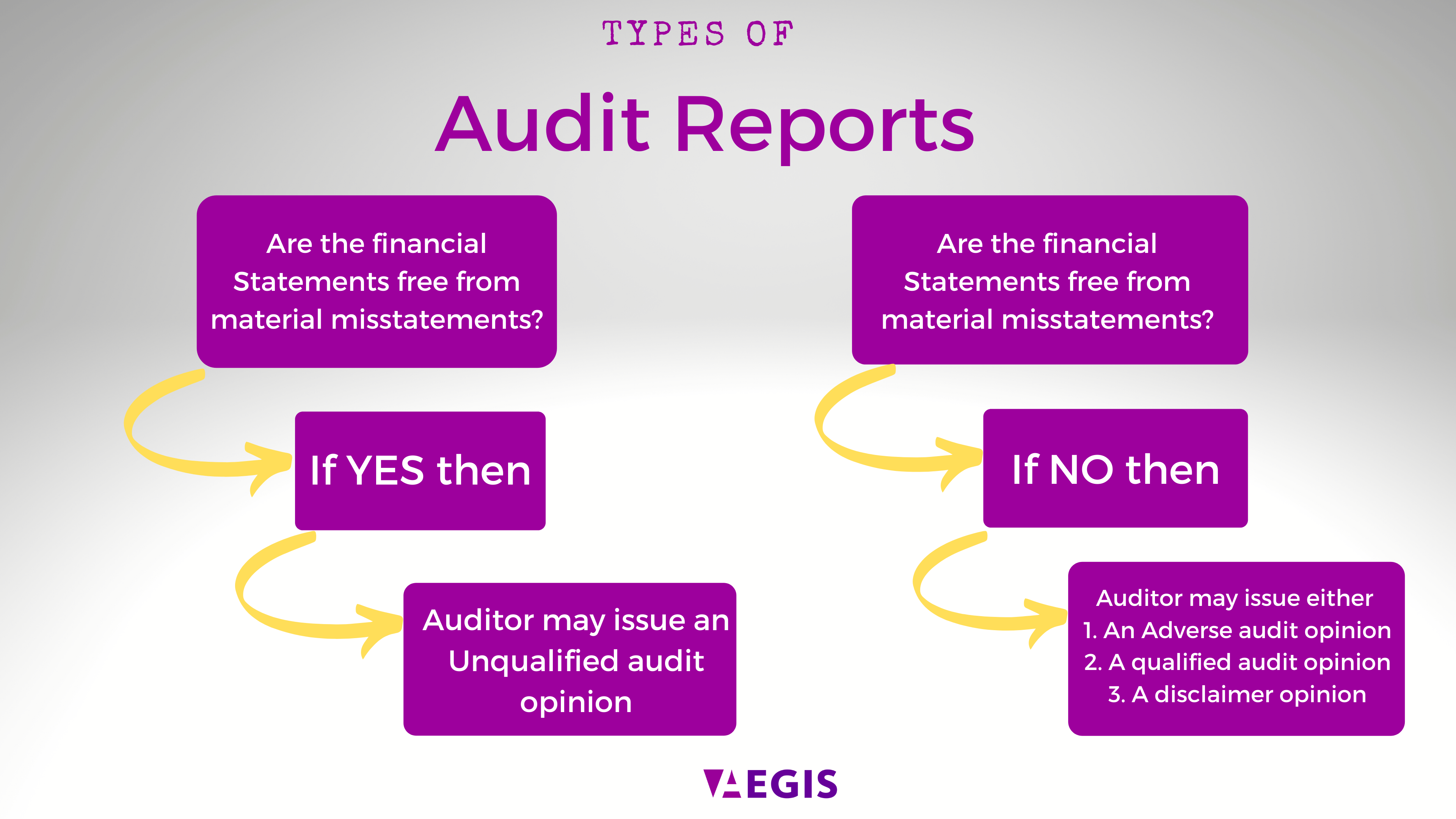 3 Types Of Audit Opinions Aegis Outsourcing Advisory Services 